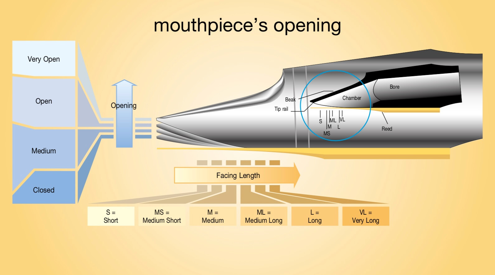 Vandoren Mouthpiece Structure Chart