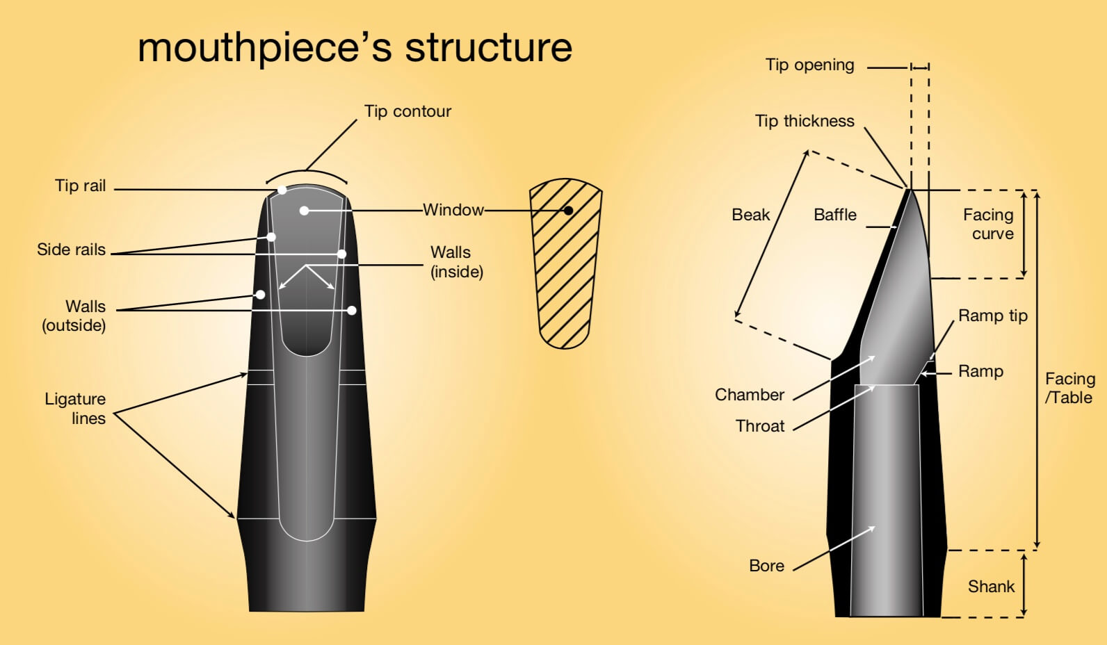 Vandoren Mouthpiece Structure Chart