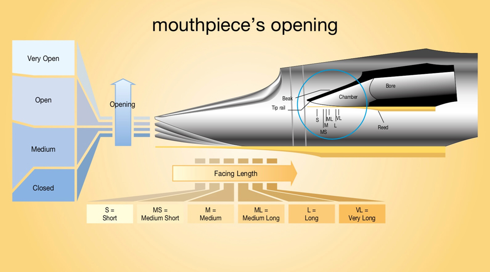 Mouthpiece Opening Chart