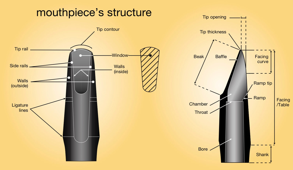 Mouthpiece Structure Chart